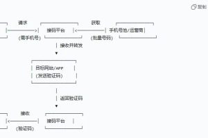 一张图说明接码平台的运作原理,以及后续的使用教程